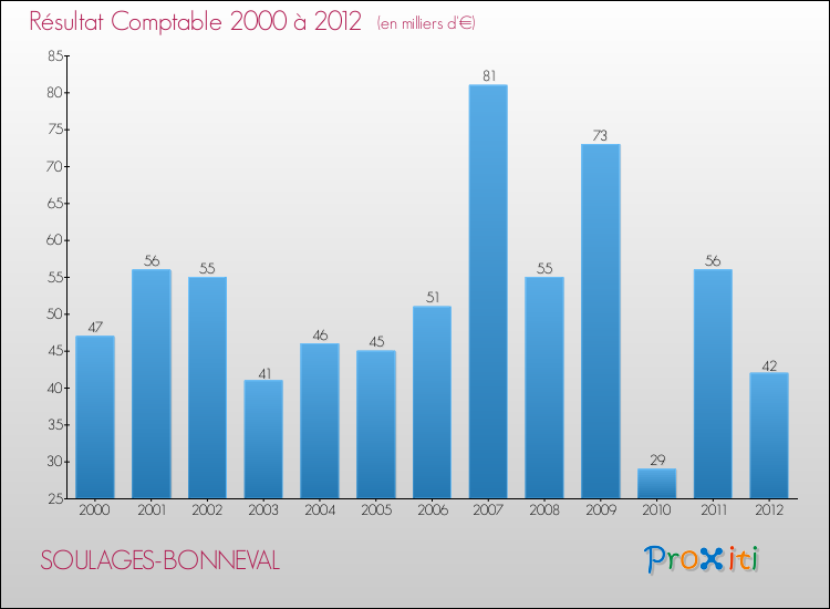Evolution du résultat comptable pour la commune de SOULAGES-BONNEVAL de 2000 à 2012 Evolution du résultat comptable pour SOULAGES-BONNEVAL de 2000 à 2012