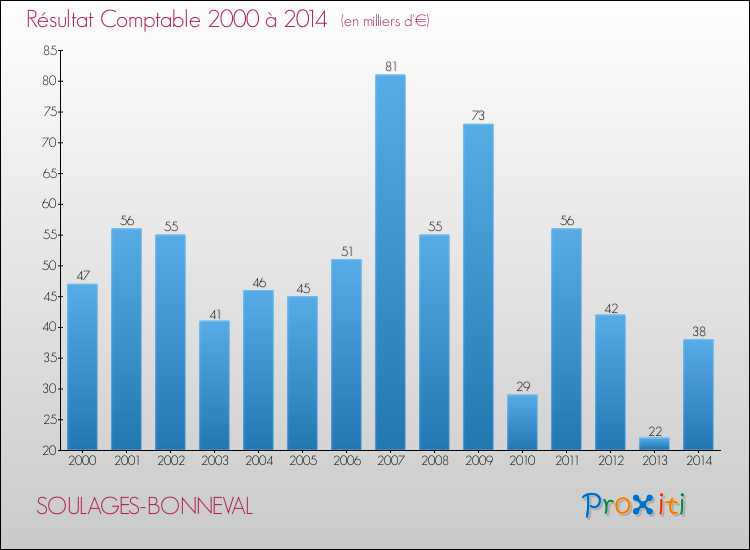 Evolution du résultat comptable pour la commune de SOULAGES-BONNEVAL de 2000 à 2014 Evolution du résultat comptable pour SOULAGES-BONNEVAL de 2000 à 2014
