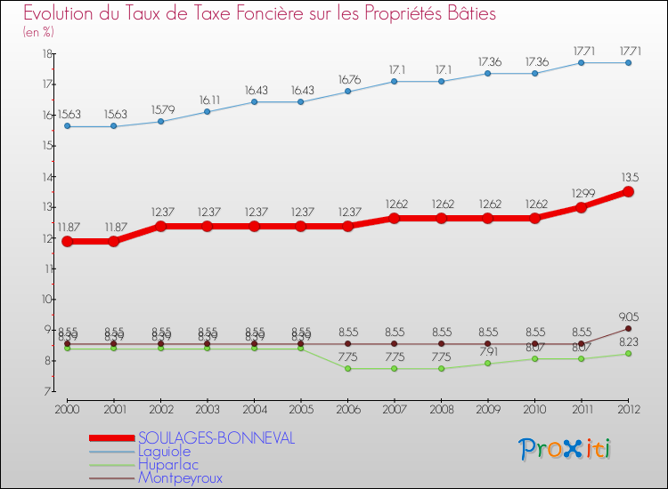 Evolution du taux de la taxe foncière sur le bati pour SOULAGES-BONNEVAL et les communes proches de 2000 à 2012 Comparaison des taux de taxe foncière sur le bati pour SOULAGES-BONNEVAL et les communes voisines de 2000 à 2012
