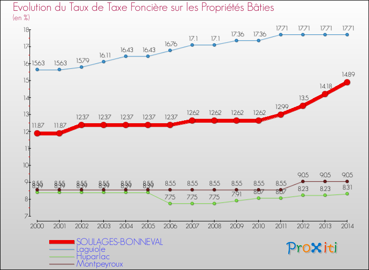 Evolution du taux de la taxe foncière sur le bati pour SOULAGES-BONNEVAL et les communes proches de 2000 à 2014 Comparaison des taux de taxe foncière sur le bati pour SOULAGES-BONNEVAL et les communes voisines de 2000 à 2014