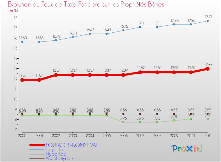 Evolution du taux de la taxe foncière sur le bati pour SOULAGES-BONNEVAL et les communes proches Comparaison des taux de taxe foncière sur le bati pour SOULAGES-BONNEVAL et les communes voisines