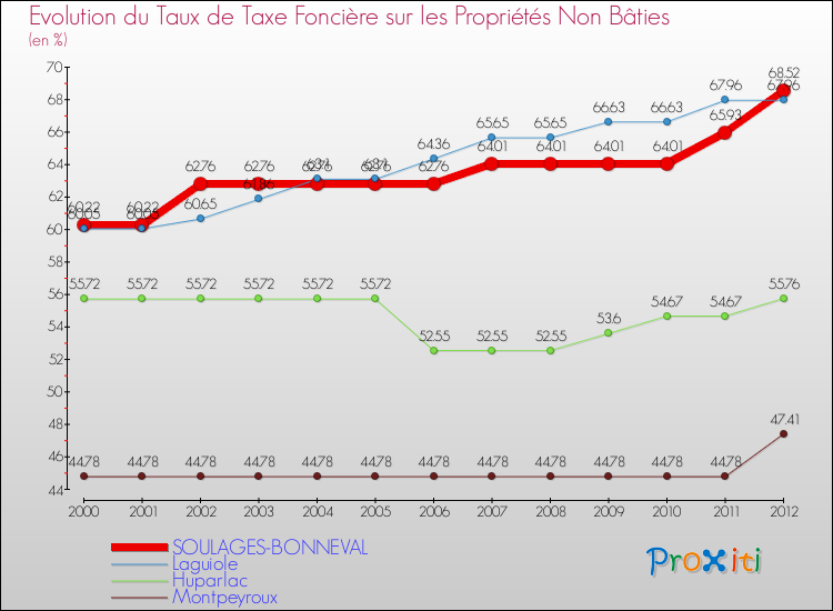 Evolution du taux de la taxe foncière sur les immeubles et terrains non batis pour SOULAGES-BONNEVAL et les communes proches de 2000 à 2012 Comparaison des taux de la taxe foncière sur les immeubles et terrains non batis pour SOULAGES-BONNEVAL et les communes voisines de 2000 à 2012