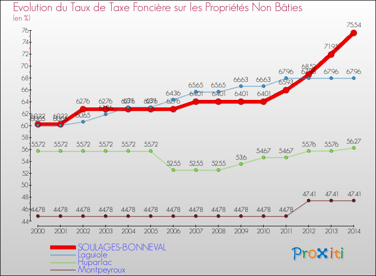 Evolution du taux de la taxe foncière sur les immeubles et terrains non batis pour SOULAGES-BONNEVAL et les communes proches de 2000 à 2014 Comparaison des taux de la taxe foncière sur les immeubles et terrains non batis pour SOULAGES-BONNEVAL et les communes voisines de 2000 à 2014
