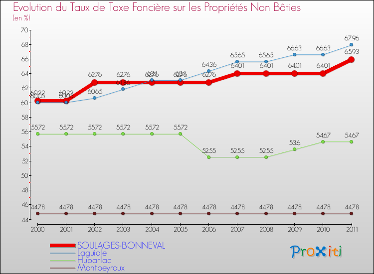 Evolution du taux de la taxe foncière sur les immeubles et terrains non batis pour SOULAGES-BONNEVAL et les communes proches Comparaison des taux de la taxe foncière sur les immeubles et terrains non batis pour SOULAGES-BONNEVAL et les communes voisines