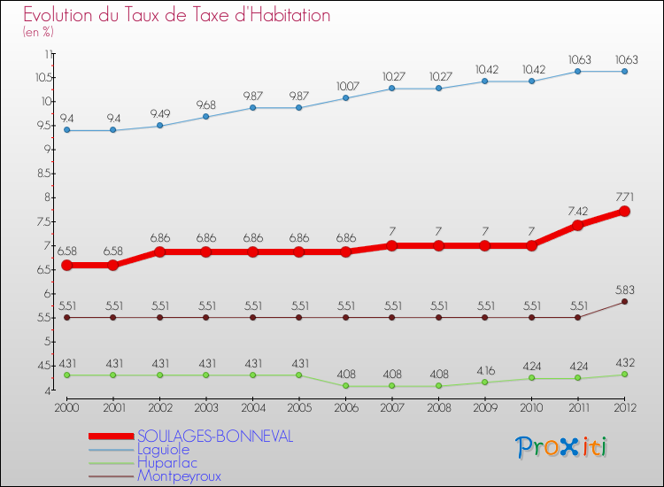 Evolution du taux de la taxe d'habitation pour SOULAGES-BONNEVAL et les communes proches Comparaison des taux de la taxe d'habitation pour SOULAGES-BONNEVAL et les communes voisines