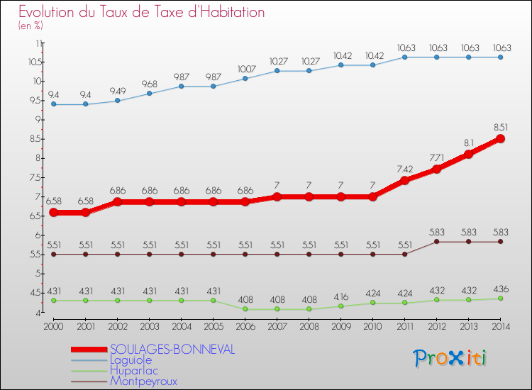 Evolution du taux de la taxe d'habitation pour SOULAGES-BONNEVAL et les communes proches de 2000 à 2014 Comparaison des taux de la taxe d'habitation pour SOULAGES-BONNEVAL et les communes voisines de 2000 à 2014