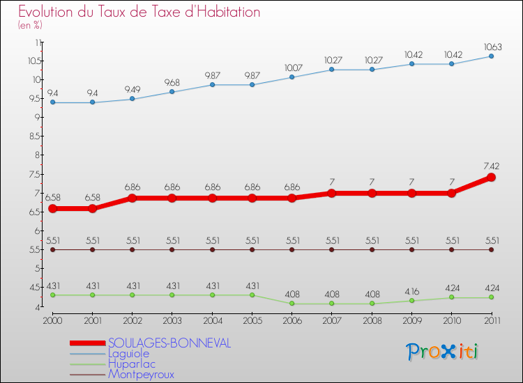 Evolution du taux de la taxe d'habitation pour SOULAGES-BONNEVAL et les communes proches Comparaison des taux de la taxe d'habitation pour SOULAGES-BONNEVAL et les communes voisines