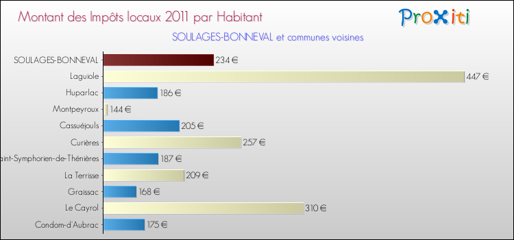 Montant des impôts locaux par Habitant pour SOULAGES-BONNEVAL et les communes proches Comparaison des impôts locaux par habitant pour SOULAGES-BONNEVAL et les communes voisines