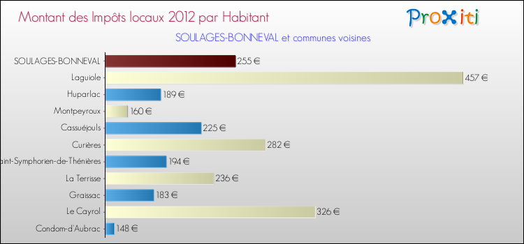 Montant des impôts locaux par Habitant pour SOULAGES-BONNEVAL et les communes proches Comparaison des impôts locaux par habitant pour SOULAGES-BONNEVAL et les communes voisines