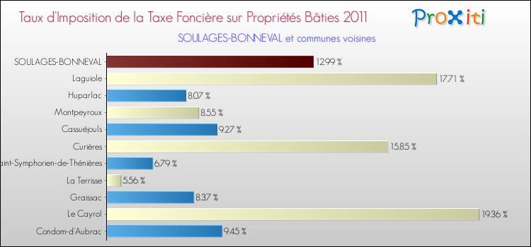 Taux d'imposition de la taxe foncière sur le bati 2011 pour SOULAGES-BONNEVAL et les communes proches Comparaison des taux d'imposition de la taxe foncière sur le bati 2011 pour SOULAGES-BONNEVAL et les communes voisines