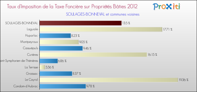 Taux d'imposition de la taxe foncière sur le bati 2012 pour SOULAGES-BONNEVAL et les communes proches Comparaison des taux d'imposition de la taxe foncière sur le bati 2012 pour SOULAGES-BONNEVAL et les communes voisines