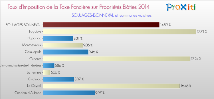 Taux d'imposition de la taxe foncière sur le bati 2014 pour SOULAGES-BONNEVAL et les communes proches Comparaison des taux d'imposition de la taxe foncière sur le bati 2014 pour SOULAGES-BONNEVAL et les communes voisines