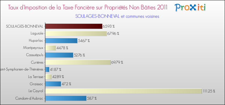 Taux d'imposition de la taxe foncière sur les immeubles et terrains non batis 2011 pour SOULAGES-BONNEVAL et les communes proches Comparaison des taux d'imposition de la taxe foncière sur les immeubles et terrains non batis 2011 pour SOULAGES-BONNEVAL et les communes voisines