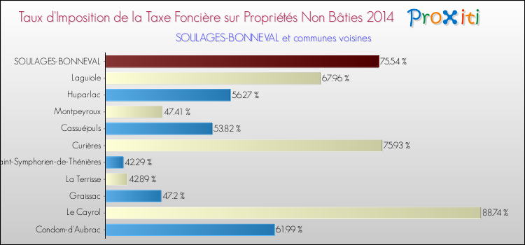 Taux d'imposition de la taxe foncière sur les immeubles et terrains non batis 2014 pour SOULAGES-BONNEVAL et les communes proches Comparaison des taux d'imposition de la taxe foncière sur les immeubles et terrains non batis 2014 pour SOULAGES-BONNEVAL et les communes voisines