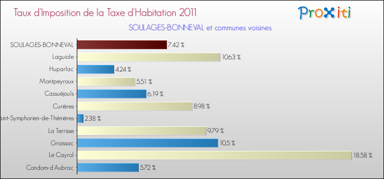 Taux d'imposition de la taxe d'habitation 2011 pour SOULAGES-BONNEVAL et les communes proches Comparaison des taux d'imposition de la taxe d'habitation 2011 pour SOULAGES-BONNEVAL et les communes voisines
