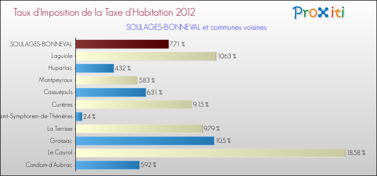 Taux d'imposition de la taxe d'habitation 2012 pour SOULAGES-BONNEVAL et les communes proches Comparaison des taux d'imposition de la taxe d'habitation 2012 pour SOULAGES-BONNEVAL et les communes voisines