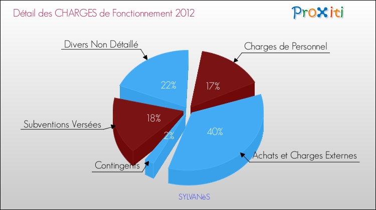 Décomposition des Charges de Fonctionnement 2012 de la commune de SYLVANèS Charges de Fonctionnement 2012 pour la commune de SYLVANèS