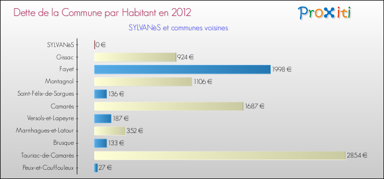 Dette par habitant de la commune en 2012 pour SYLVANèS et les communes proches Comparaison de la dette par habitant de la commune en 2012 pour SYLVANèS et les communes voisines