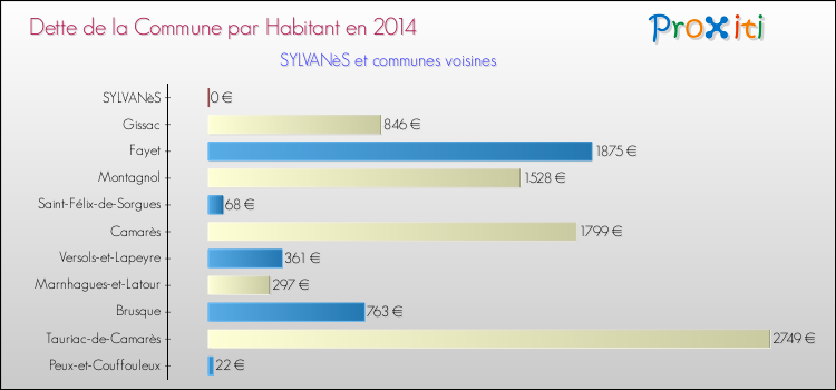 Dette par habitant de la commune en 2014 pour SYLVANèS et les communes proches Comparaison de la dette par habitant de la commune en 2014 pour SYLVANèS et les communes voisines