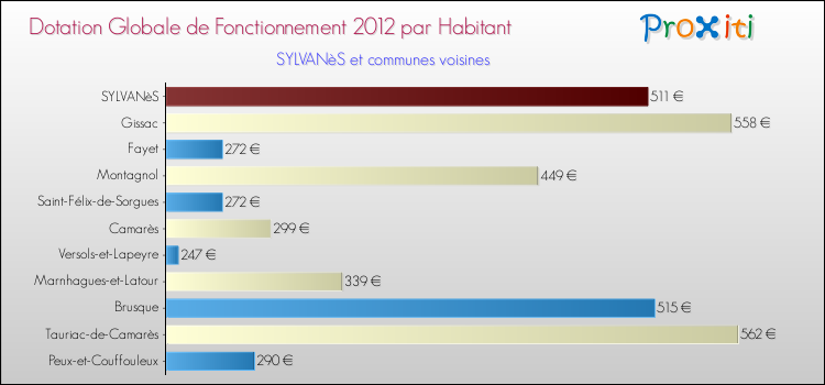 Montant des dotations globales de fonctionnement DGF par Habitant pour SYLVANèS et les communes proches Comparaison des des dotations globales de fonctionnement DGF par habitant pour SYLVANèS et les communes voisines