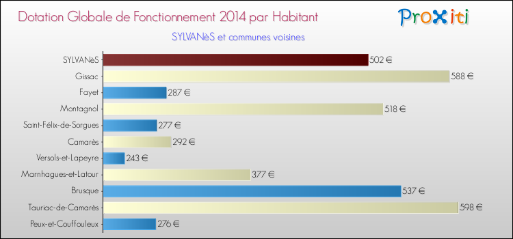 Montant des dotations globales de fonctionnement DGF par Habitant pour SYLVANèS et les communes proches en 2014. Comparaison des des dotations globales de fonctionnement DGF par habitant pour SYLVANèS et les communes voisines en 2014.