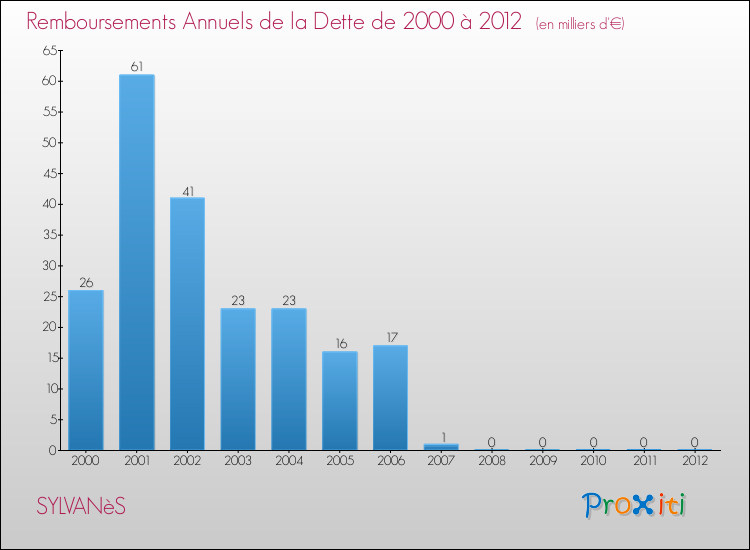 Evolution de l'annuité de la dette pour la commune de SYLVANèS de 2000 à 2012 Annuités de la dette pour SYLVANèS de 2000 à 2012