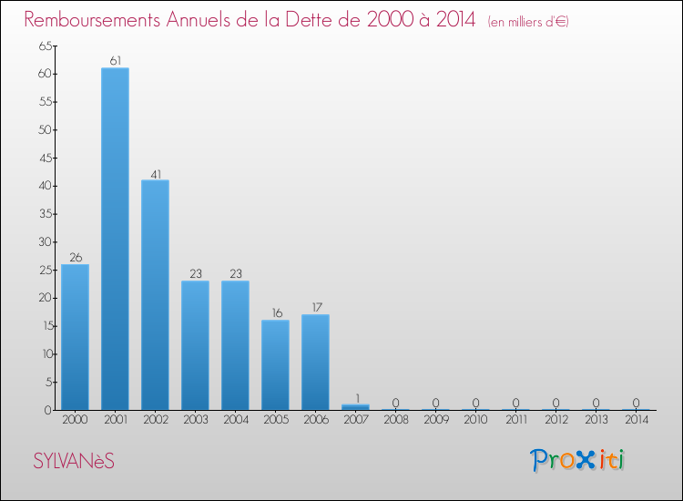 Evolution de l'annuité de la dette pour la commune de SYLVANèS de 2000 à 2014 Annuités de la dette pour SYLVANèS de 2000 à 2014