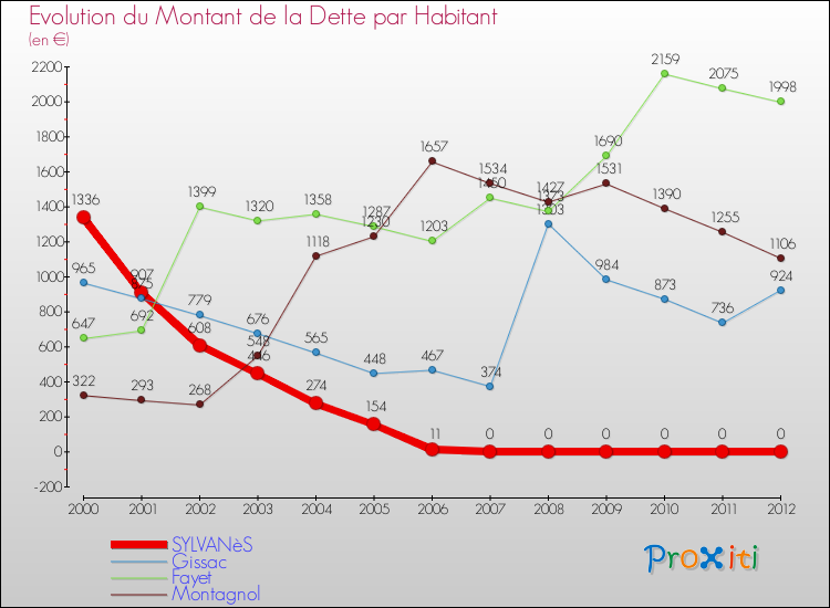 Evolution de la dette par habitant pour la commune de SYLVANèS et les communes proches de 2000 à 2012 Comparaison de la dette par habitant pour SYLVANèS et les communes voisines de 2000 à 2012