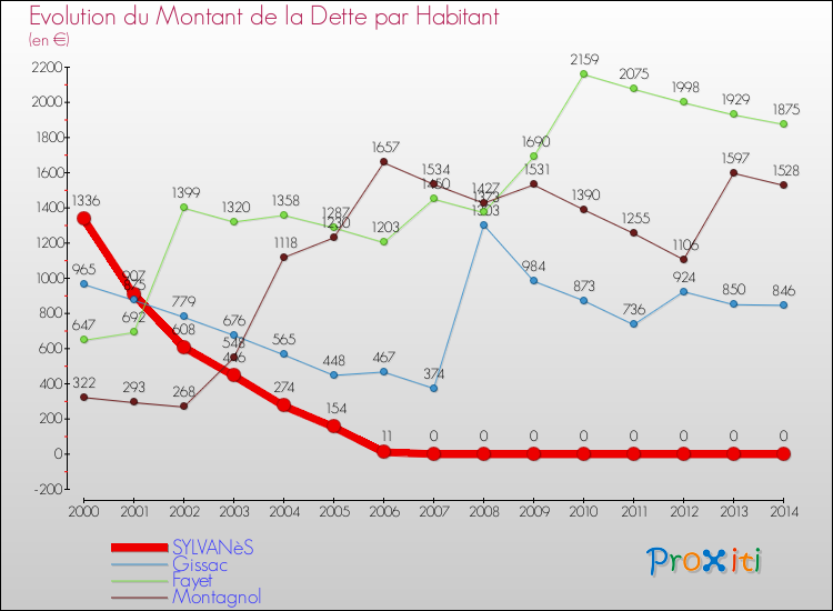 Evolution de la dette par habitant pour la commune de SYLVANèS et les communes proches de 2000 à 2014 Comparaison de la dette par habitant pour SYLVANèS et les communes voisines de 2000 à 2014
