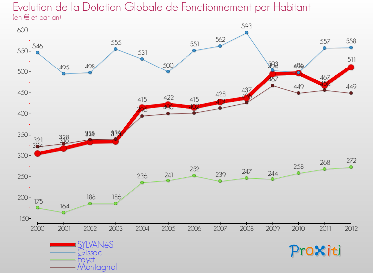Evolution et montant de la dotation globale de fonctionnement par Habitant pour SYLVANèS et les communes proches Comparaison des dotations globales de fonctionnement par habitant pour SYLVANèS et les communes voisines