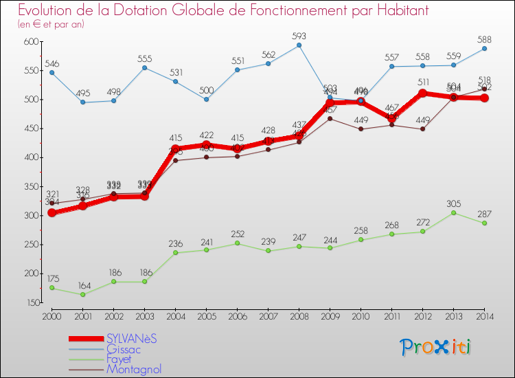 Evolution et montant de la dotation globale de fonctionnement par Habitant pour SYLVANèS et les communes proches de 2000 à 2014. Comparaison des dotations globales de fonctionnement par habitant pour SYLVANèS et les communes voisines de 2000 à 2014.