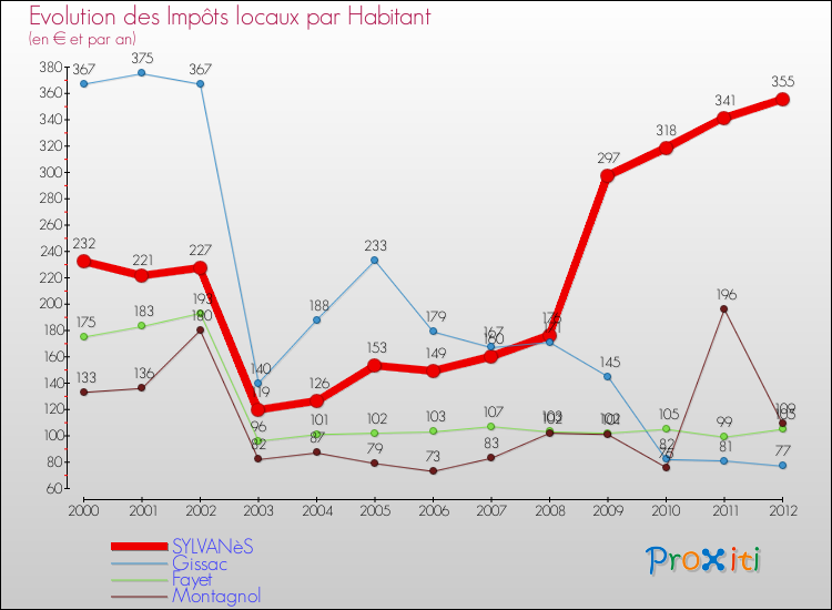 Evolution et montant des impôts locaux par Habitant pour SYLVANèS et les communes proches Comparaison des impôts locaux par habitant pour SYLVANèS et les communes voisines