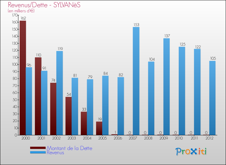 Evolution comparée de la dette et des revenus pour la commune de SYLVANèS de 2000 à 2012 Comparaison de la dette et des revenus pour SYLVANèS de 2000 à 2012