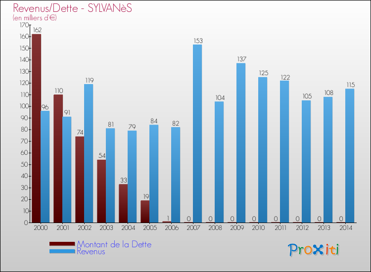 Evolution comparée de la dette et des revenus pour la commune de SYLVANèS de 2000 à 2014 Comparaison de la dette et des revenus pour SYLVANèS de 2000 à 2014