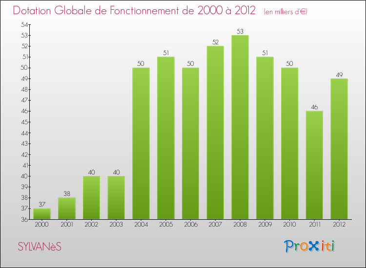 Evolution du montant de la Dotation Globale de Fonctionnement pour la commune de SYLVANèS de 2000 à 2012 Evolution du montant de la Dotation Globale de Fonctionnement pour SYLVANèS de 2000 à 2012