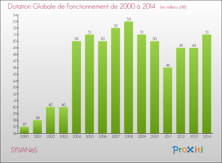 Evolution du montant de la Dotation Globale de Fonctionnement pour la commune de SYLVANèS de 2000 à 2014 Evolution du montant de la Dotation Globale de Fonctionnement pour SYLVANèS de 2000 à 2014