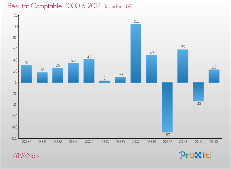 Evolution du résultat comptable pour la commune de SYLVANèS de 2000 à 2012 Evolution du résultat comptable pour SYLVANèS de 2000 à 2012