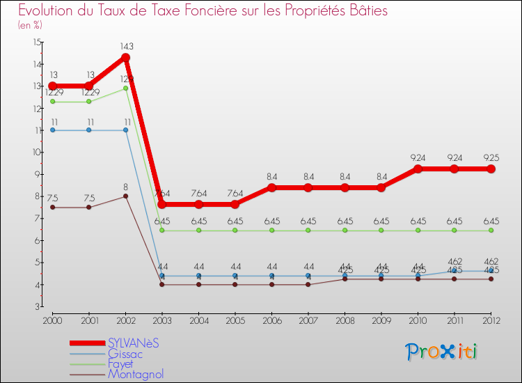Evolution du taux de la taxe foncière sur le bati pour SYLVANèS et les communes proches de 2000 à 2012 Comparaison des taux de taxe foncière sur le bati pour SYLVANèS et les communes voisines de 2000 à 2012