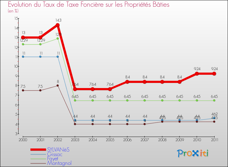 Evolution du taux de la taxe foncière sur le bati pour SYLVANèS et les communes proches Comparaison des taux de taxe foncière sur le bati pour SYLVANèS et les communes voisines