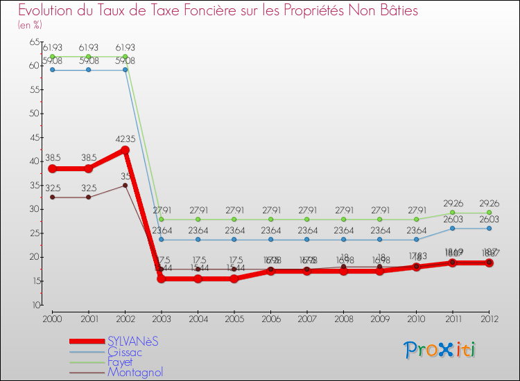 Evolution du taux de la taxe foncière sur les immeubles et terrains non batis pour SYLVANèS et les communes proches de 2000 à 2012 Comparaison des taux de la taxe foncière sur les immeubles et terrains non batis pour SYLVANèS et les communes voisines de 2000 à 2012
