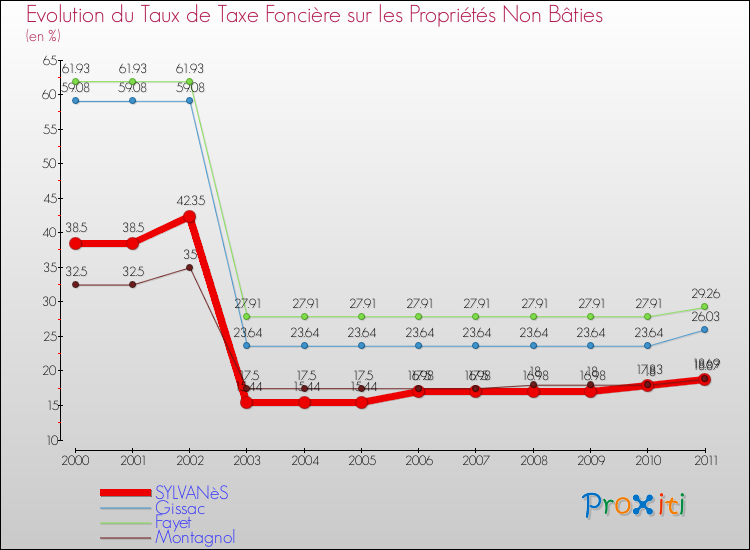 Evolution du taux de la taxe foncière sur les immeubles et terrains non batis pour SYLVANèS et les communes proches Comparaison des taux de la taxe foncière sur les immeubles et terrains non batis pour SYLVANèS et les communes voisines
