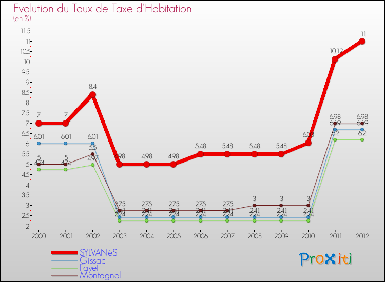Evolution du taux de la taxe d'habitation pour SYLVANèS et les communes proches Comparaison des taux de la taxe d'habitation pour SYLVANèS et les communes voisines