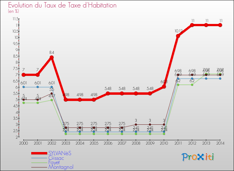 Evolution du taux de la taxe d'habitation pour SYLVANèS et les communes proches de 2000 à 2014 Comparaison des taux de la taxe d'habitation pour SYLVANèS et les communes voisines de 2000 à 2014