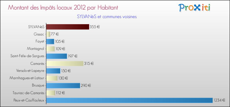 Montant des impôts locaux par Habitant pour SYLVANèS et les communes proches Comparaison des impôts locaux par habitant pour SYLVANèS et les communes voisines