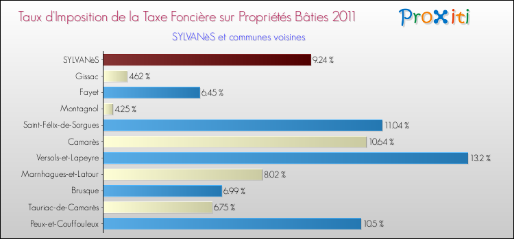 Taux d'imposition de la taxe foncière sur le bati 2011 pour SYLVANèS et les communes proches Comparaison des taux d'imposition de la taxe foncière sur le bati 2011 pour SYLVANèS et les communes voisines
