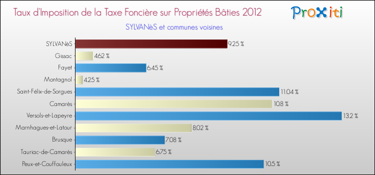 Taux d'imposition de la taxe foncière sur le bati 2012 pour SYLVANèS et les communes proches Comparaison des taux d'imposition de la taxe foncière sur le bati 2012 pour SYLVANèS et les communes voisines