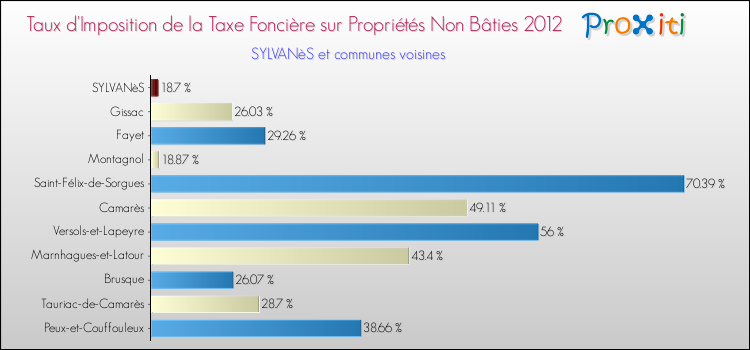 Taux d'imposition de la taxe foncière sur les immeubles et terrains non batis 2012 pour SYLVANèS et les communes proches Comparaison des taux d'imposition de la taxe foncière sur les immeubles et terrains non batis 2012 pour SYLVANèS et les communes voisines