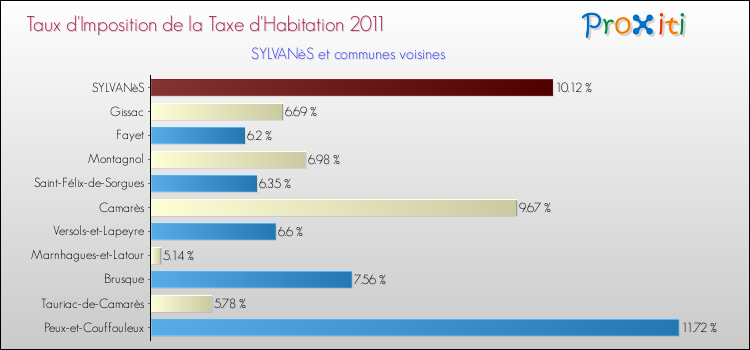 Taux d'imposition de la taxe d'habitation 2011 pour SYLVANèS et les communes proches Comparaison des taux d'imposition de la taxe d'habitation 2011 pour SYLVANèS et les communes voisines