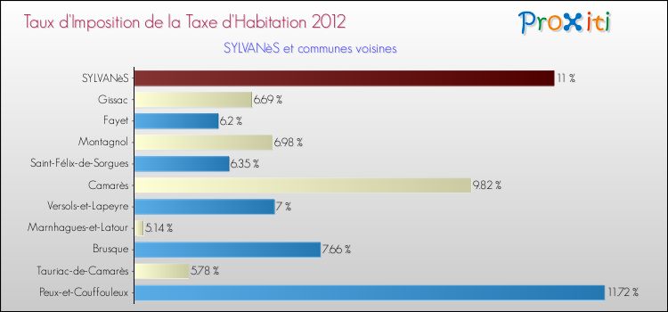 Taux d'imposition de la taxe d'habitation 2012 pour SYLVANèS et les communes proches Comparaison des taux d'imposition de la taxe d'habitation 2012 pour SYLVANèS et les communes voisines