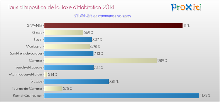 Taux d'imposition de la taxe d'habitation 2014 pour SYLVANèS et les communes proches Comparaison des taux d'imposition de la taxe d'habitation 2014 pour SYLVANèS et les communes voisines